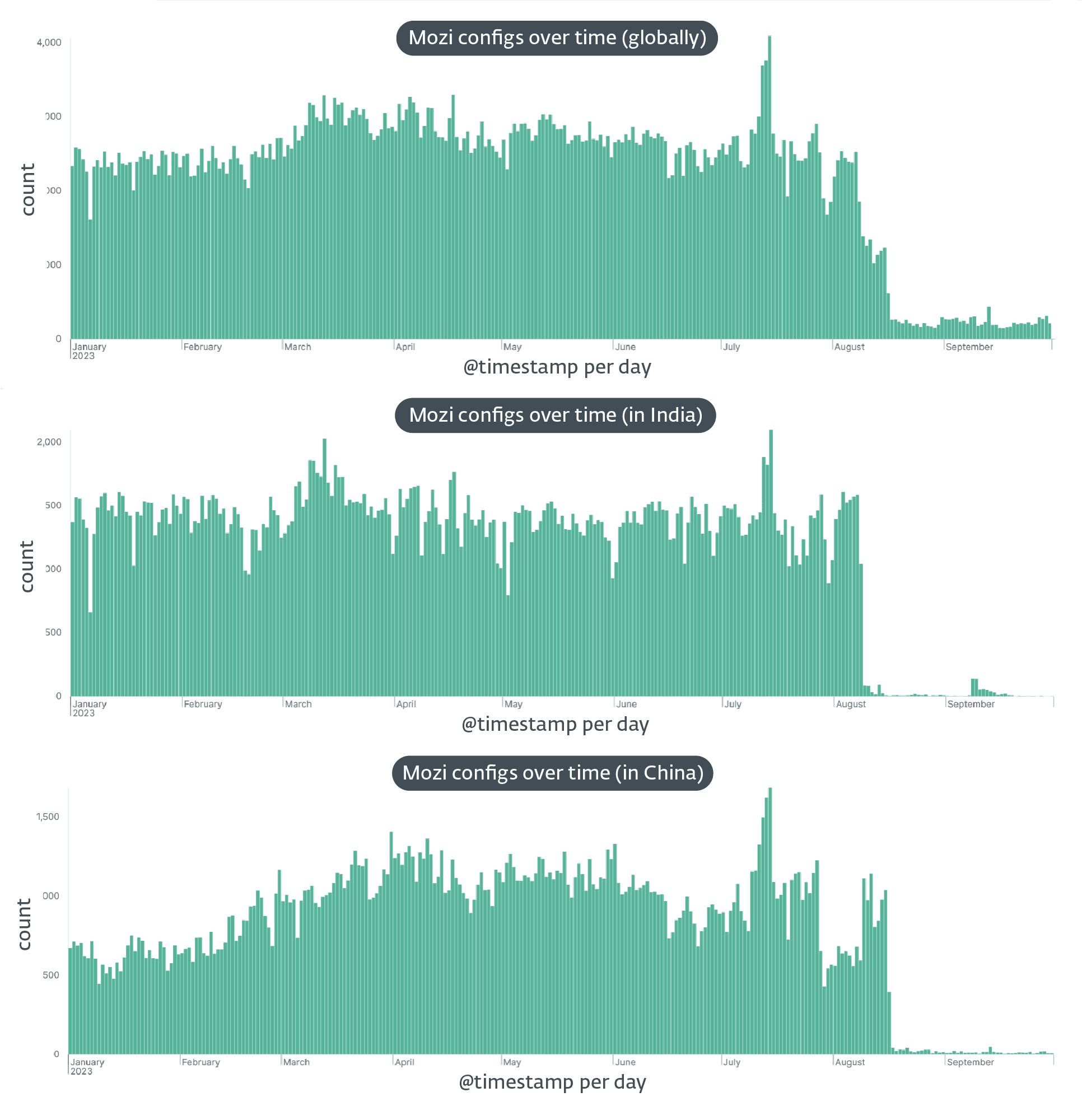 Mozi botnet