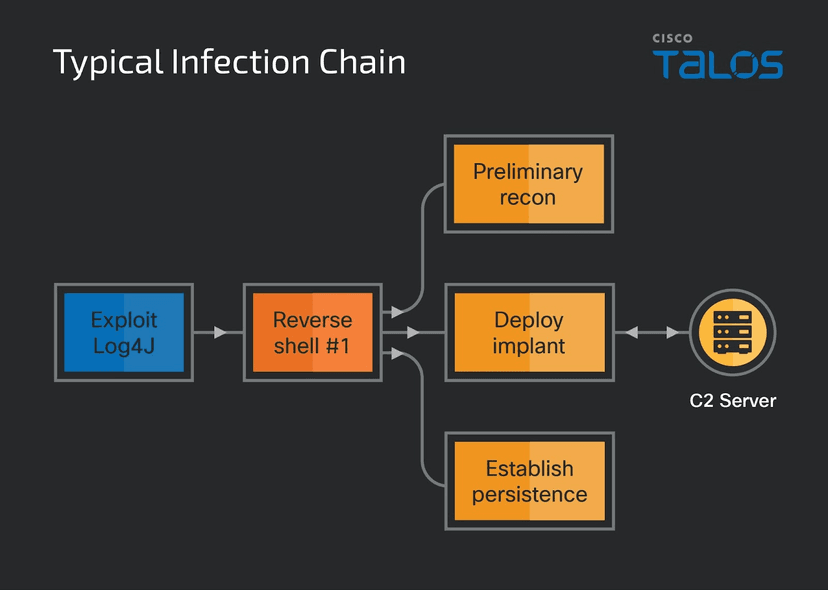 Operation Blacksmith: Lazarus exploits Log4j flaws to deploy DLang malware