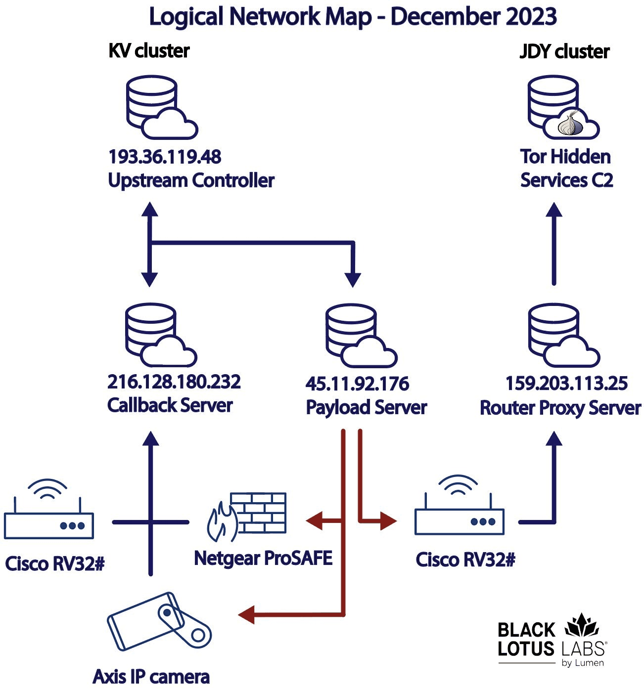 KV-Botnet botnet