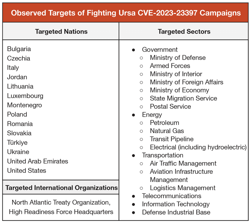 Russia-linked APT8 exploited Outlook zero-day to target European NATO members
