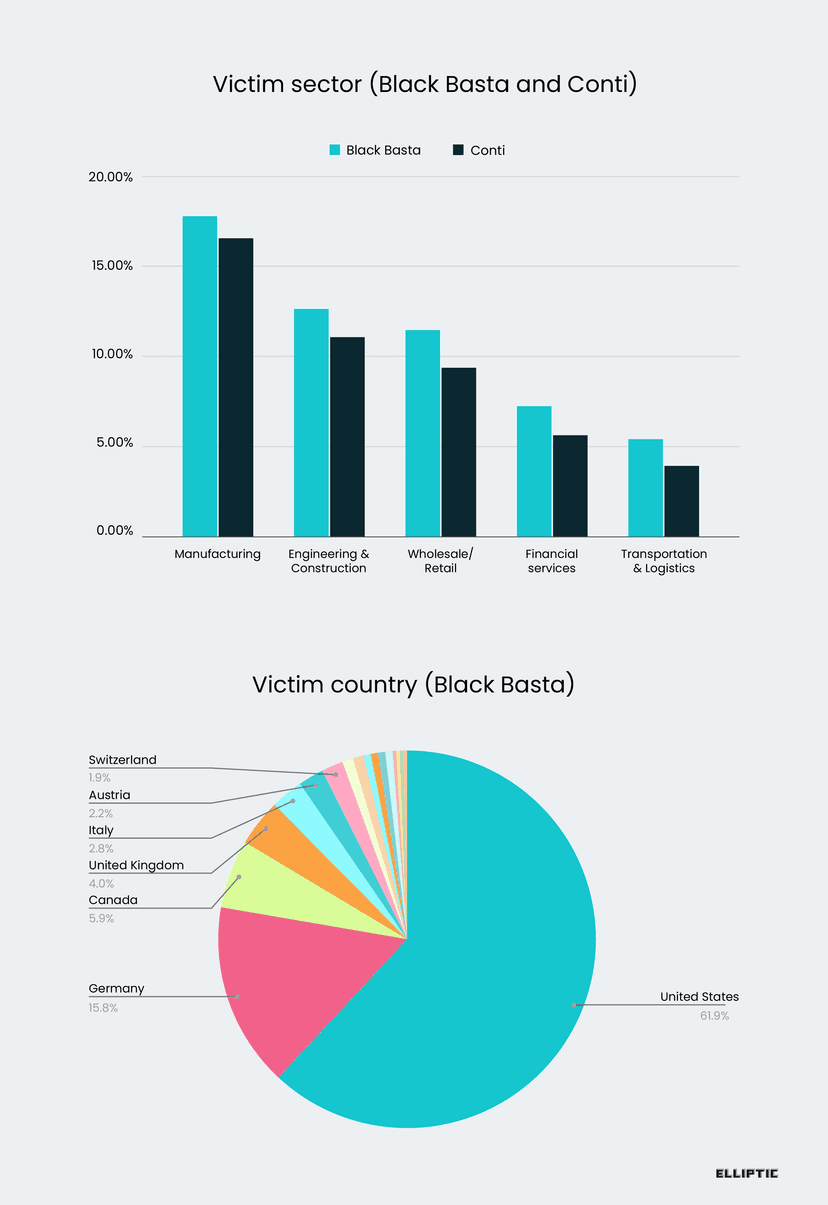 Black Basta Ransomware gang accumulated at least $107 million in Bitcoin ransom payments since early 2022
