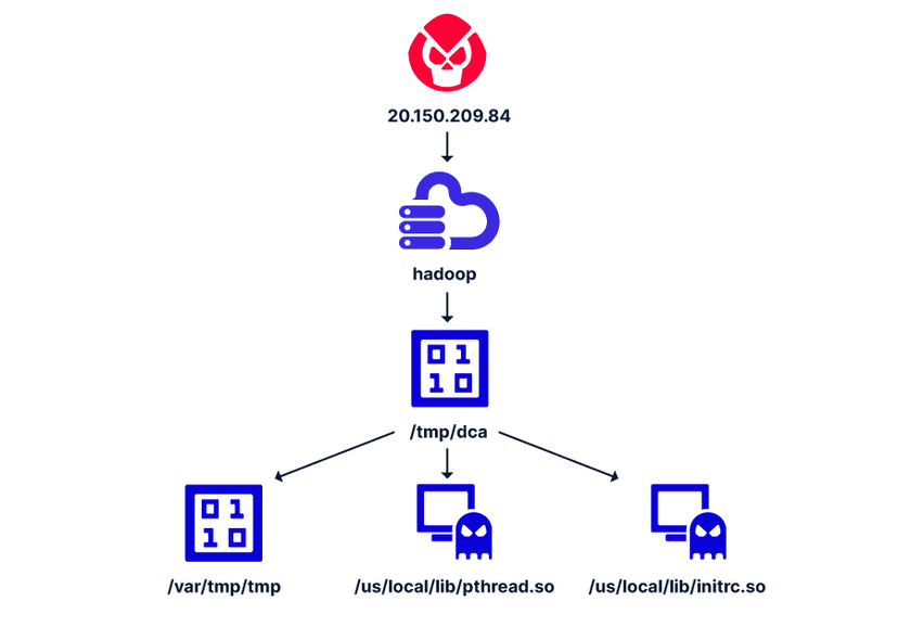 Attackers target Apache Hadoop and Flink to deliver cryptominers