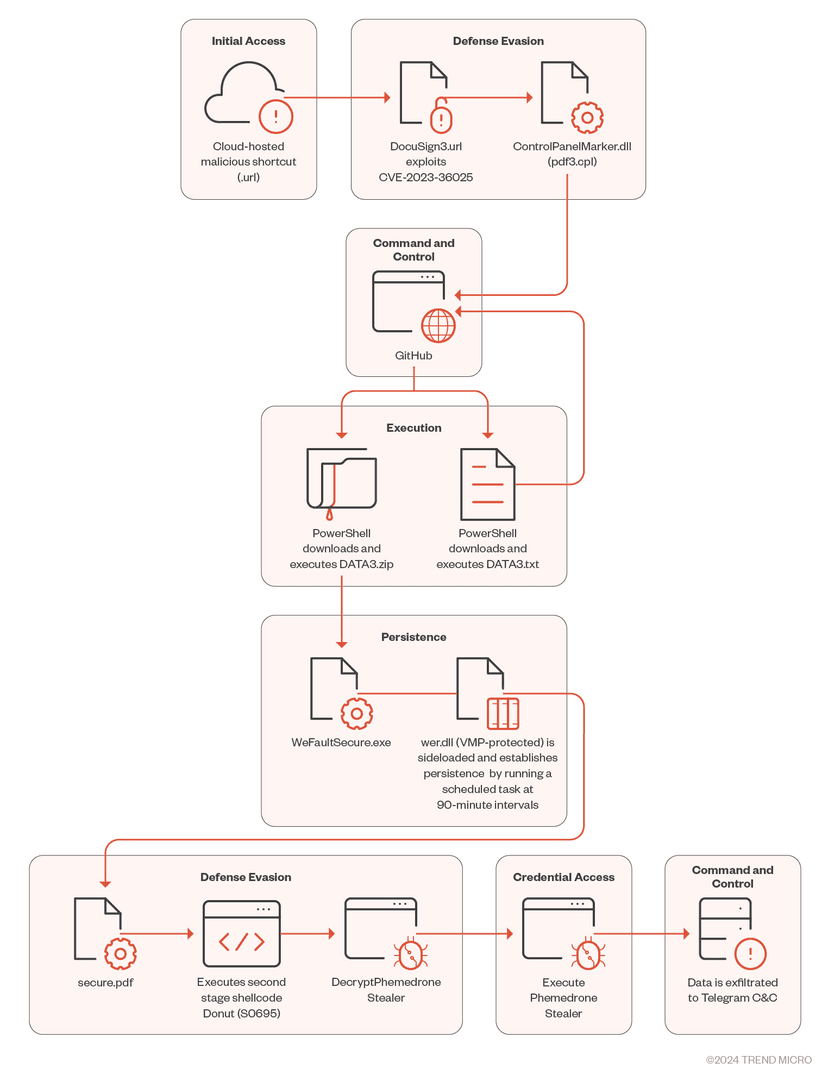 Phemedrone info stealer campaign exploits Windows smartScreen bypass
