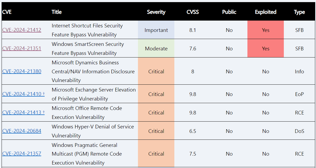 Patch Tuesday February 2024