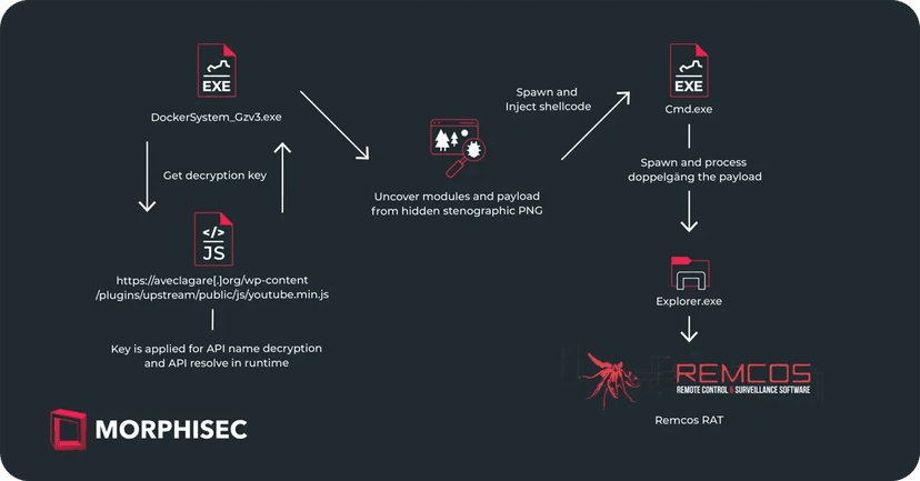 IDAT Loader used to infect a Ukraine entity in Finland with Remcos RAT