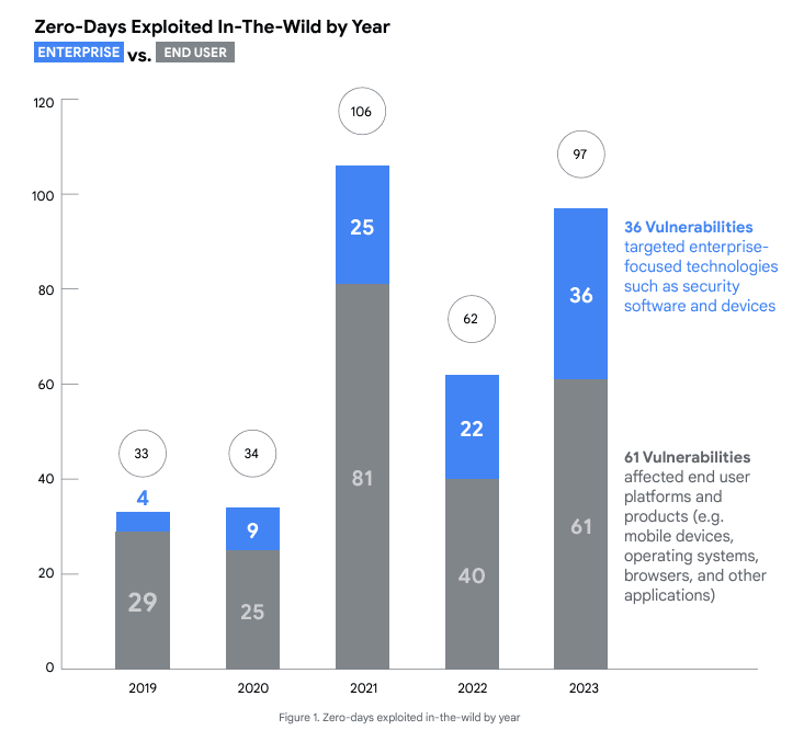 Google: China dominates government exploitation of zero-day vulnerabilities in 2023