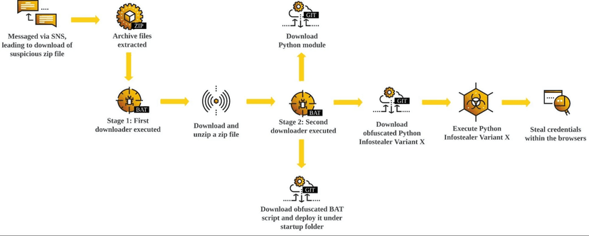 Snake, a new Info Stealer spreads through Facebook messages