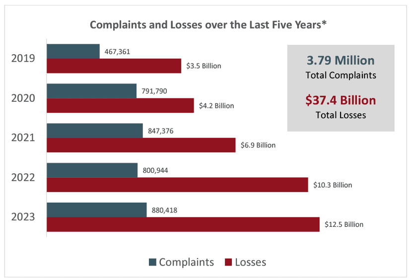 2023 FBI Internet Crime Report reported cybercrime losses reached $12.5 billion in 2023