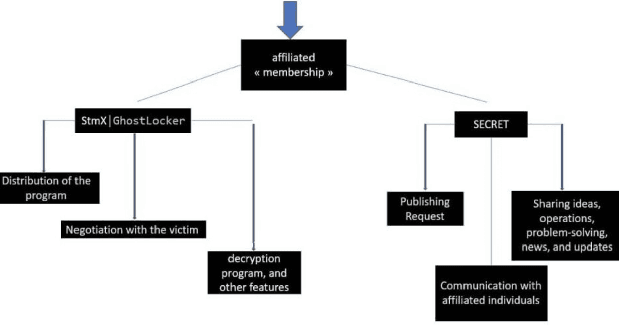 ghostsec Stormous Stmx_GhostLocker member affiliate working model.