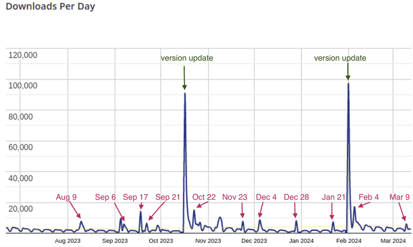 Large-scale Sign1 malware campaign already infected 39,000+ WordPress sites