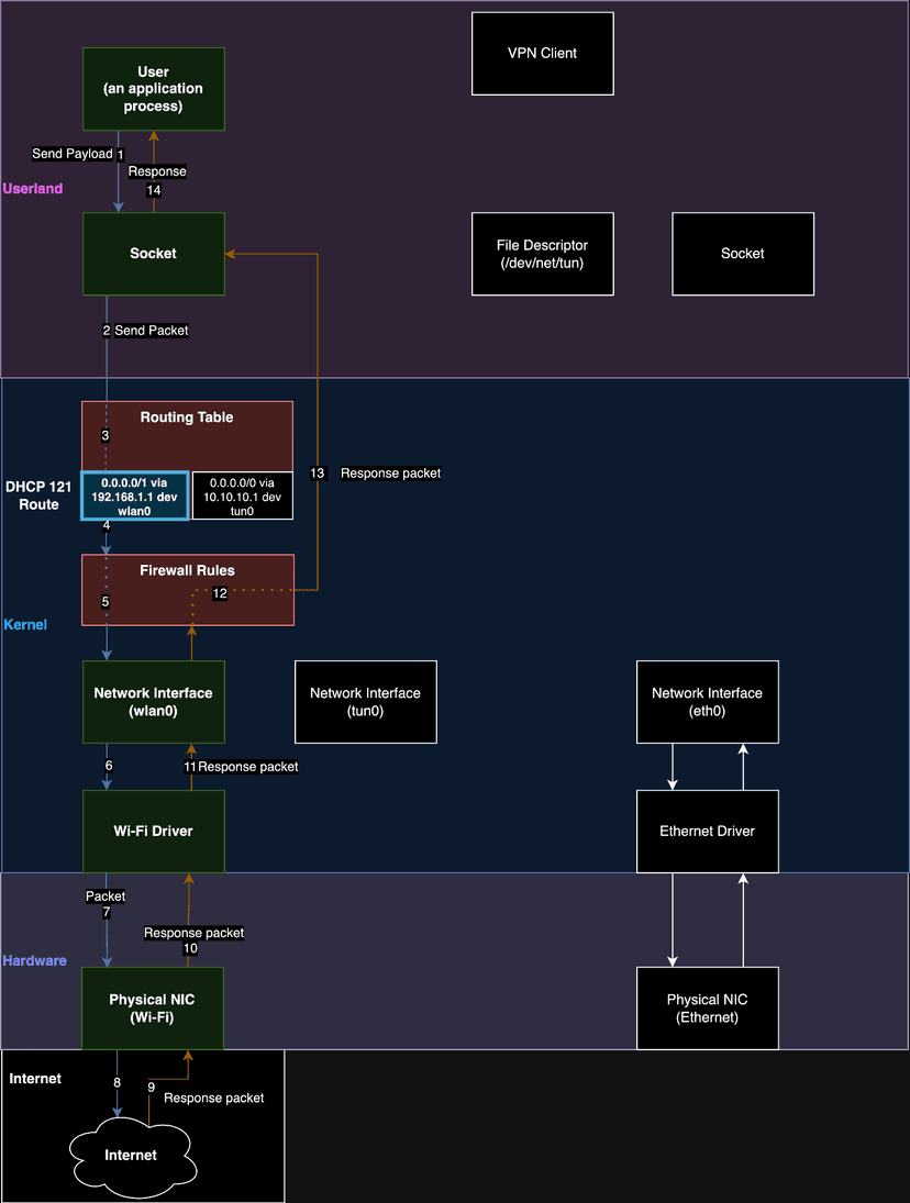 New TunnelVision technique can bypass the VPN encapsulation