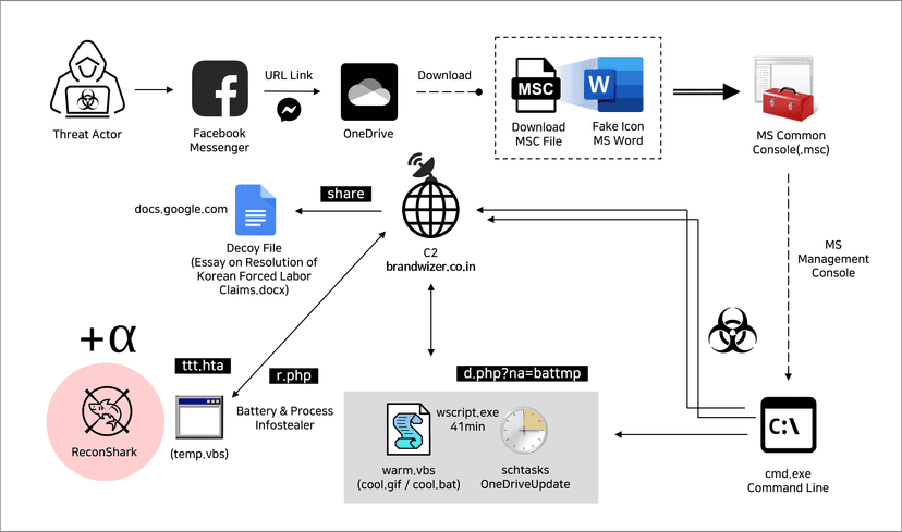 North Korea-linked Kimsuky APT attack targets victims via Messenger