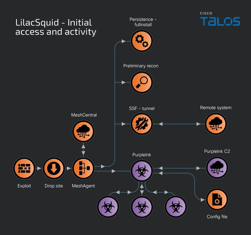 LilacSquid APT targeted organizations in the U.S., Europe, and Asia since at least 2021<gwmw style="display:none;"></gwmw>
