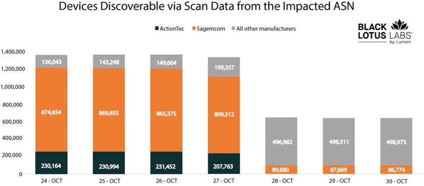Over 600,000 SOHO routers were destroyed by Chalubo malware in 72 hours
