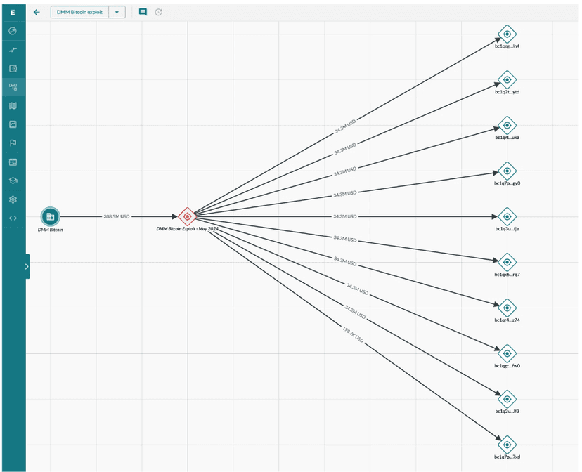 Crooks stole more than $300M worth of Bitcoin from the exchange DMM Bitcoin