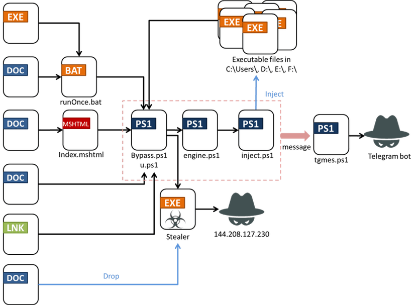New Rust infostealer Fickle Stealer spreads through various attack methods