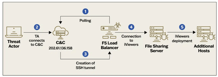 China-linked Velvet Ant uses F5 BIG-IP malware in cyber espionage campaign