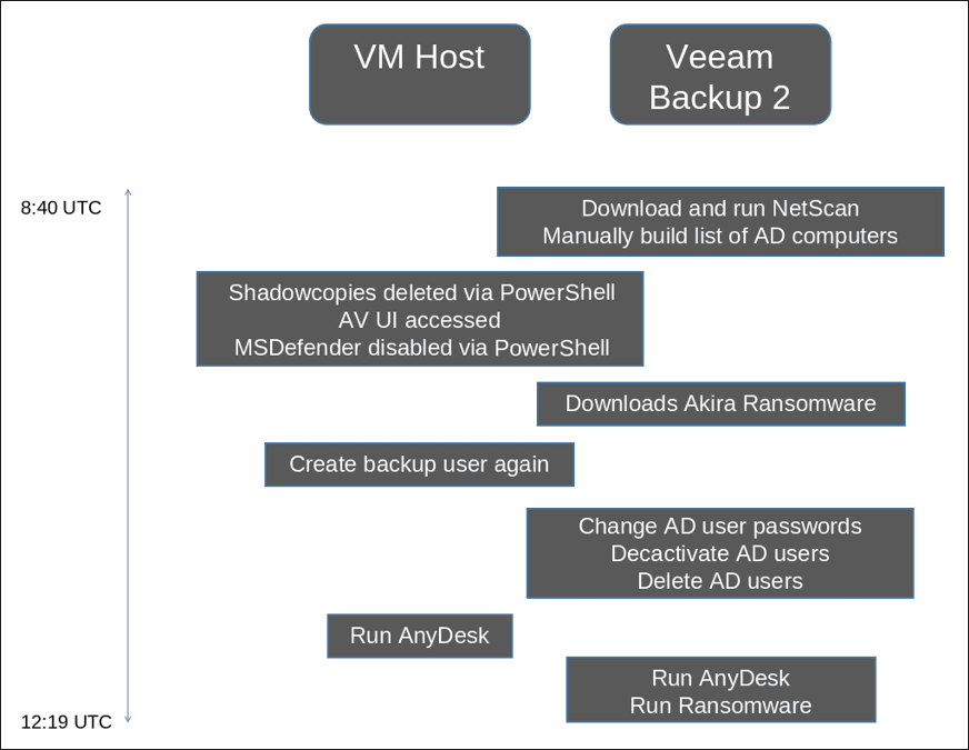 Veeam Backup & Replication akira ransomware attack