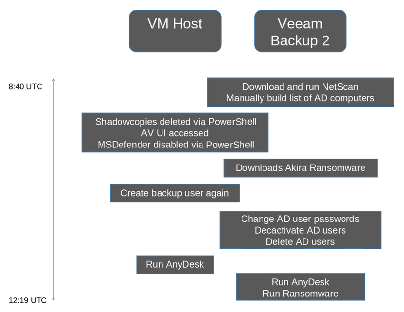 Ransomware groups target Veeam Backup & Replication bug