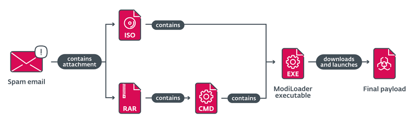 Phishing campaigns target SMBs in Poland, Romania, and Italy with multiple malware families