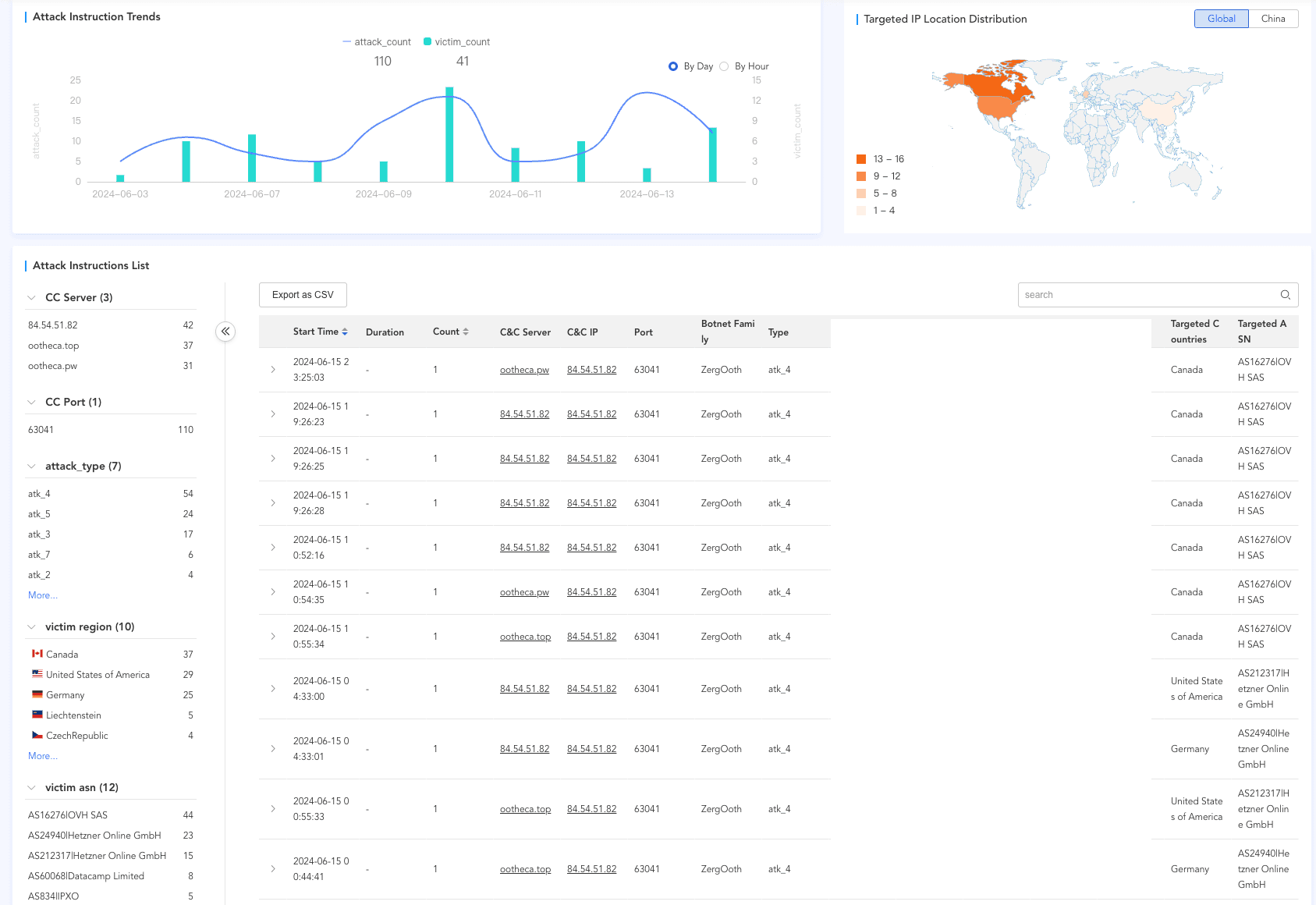 Zergeca botnet