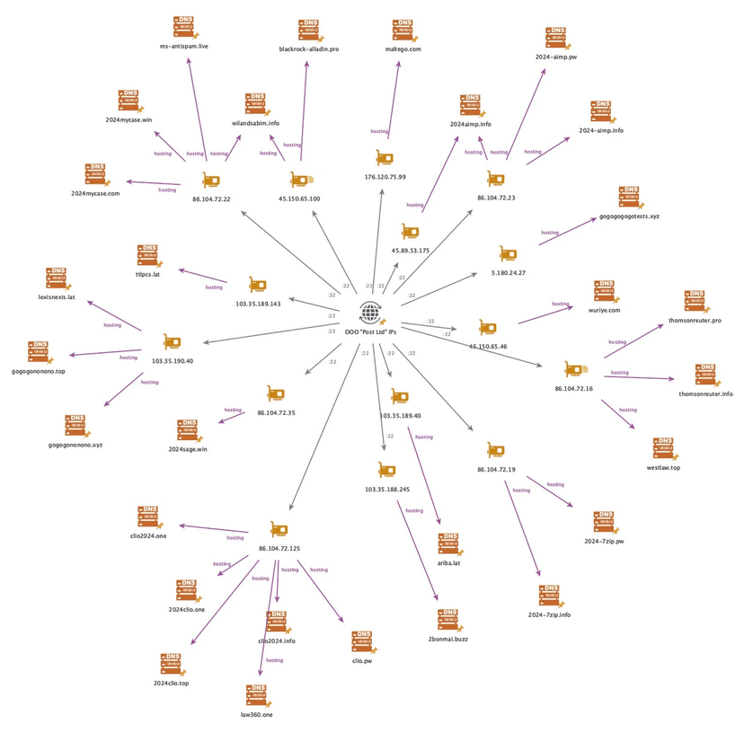 Researchers uncovered new infrastructure linked to the cybercrime group FIN7