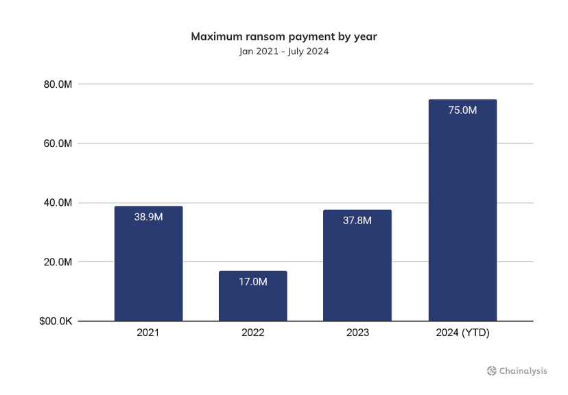 Ransomware payments rose from $449.1 million to $459.8 million