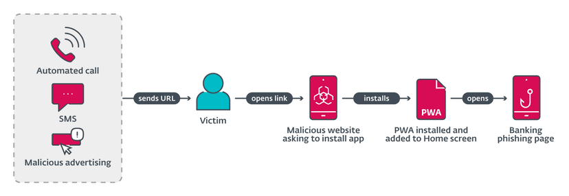 Phishing attacks target mobile users via progressive web applications (PWA)