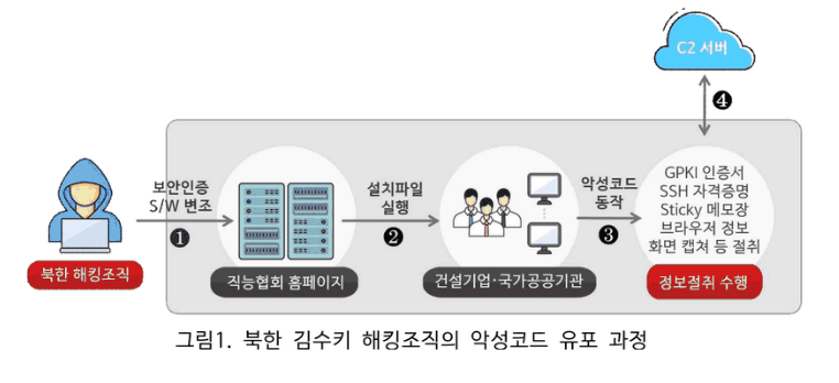 North Korea-linked hackers target construction and machinery sectors with watering hole and supply chain attacks
