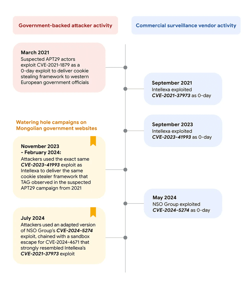 Russia-linked APT29 reused iOS and Chrome exploits previously developed by NSO Group and Intellexa