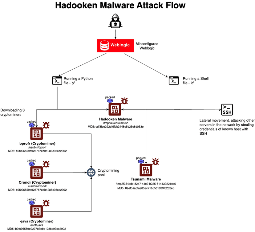 New Linux malware called Hadooken targets Oracle WebLogic servers