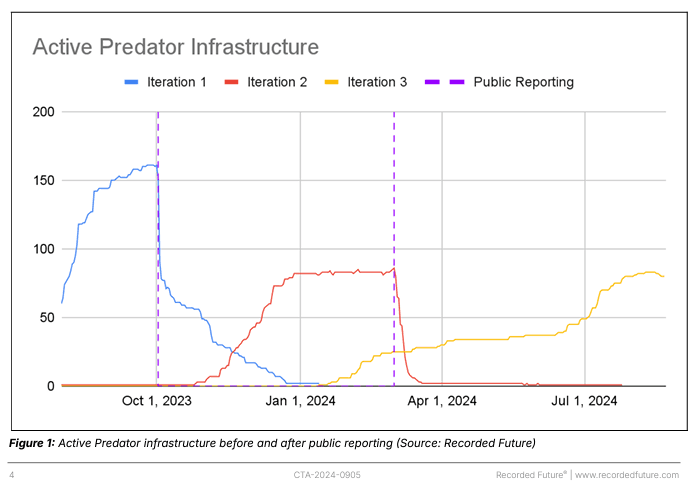 Predator spyware operation is back with a new infrastructure