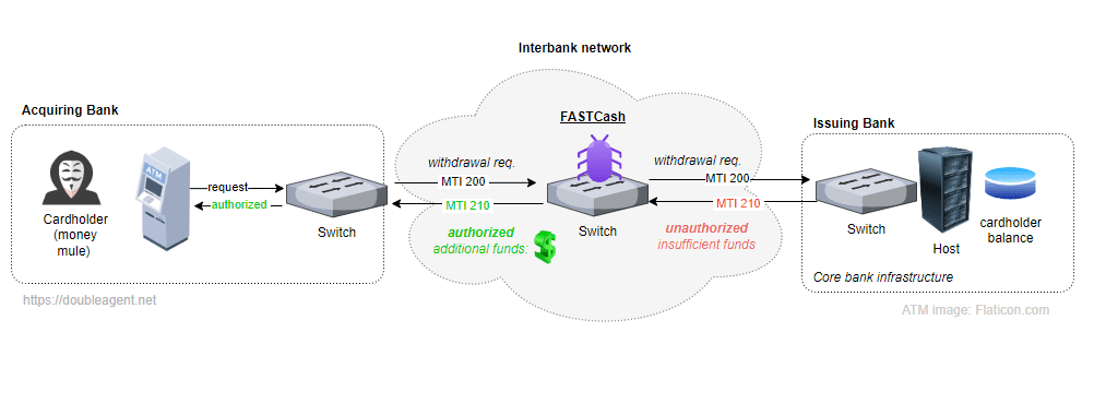 FASTCash malware