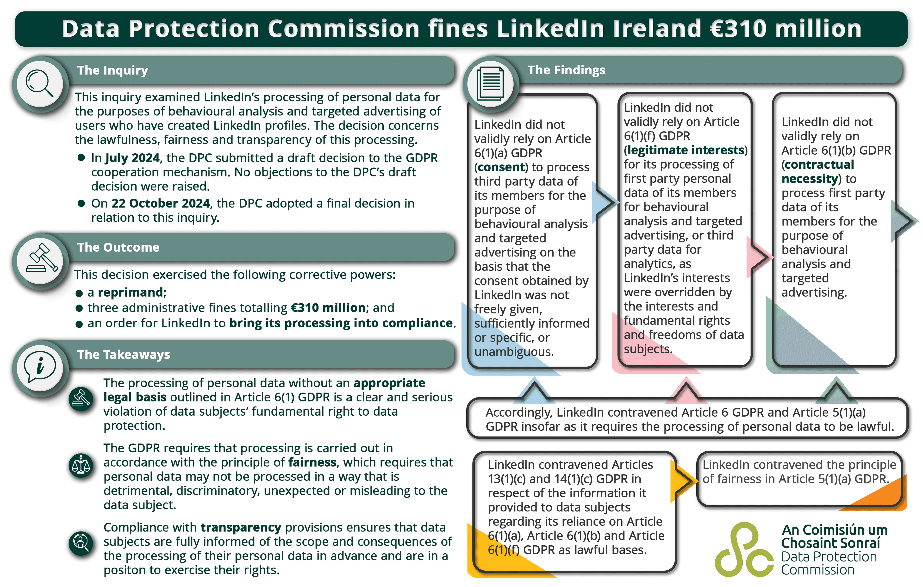 Irish DPC LinkedIn