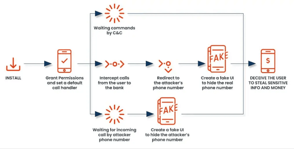 FakeCall