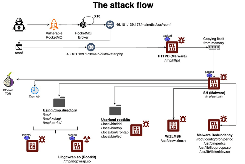 New Perfctl Malware targets Linux servers in cryptomining campaign