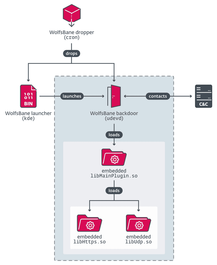 China-linked APT Gelsemium uses a new Linux backdoor dubbed WolfsBane
