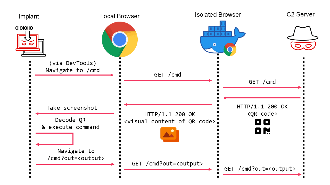 bypassing browser isolation using QR codes