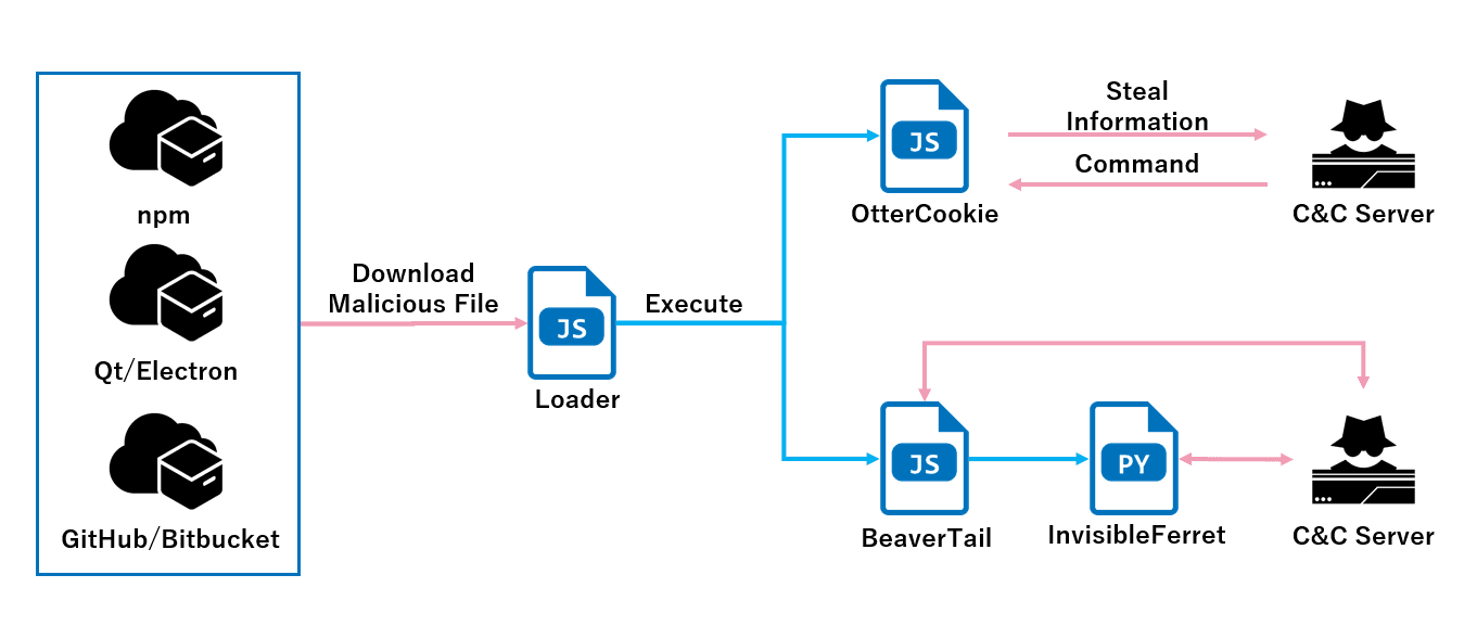 OtterCookies backdoor North Korea