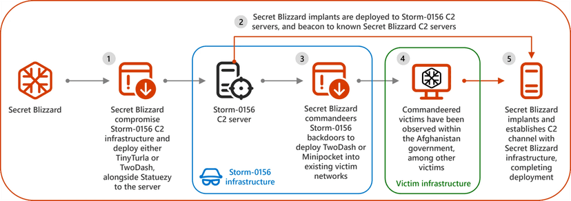 Russia-linked APT Secret Blizzard spotted using infrastructure of other threat actors