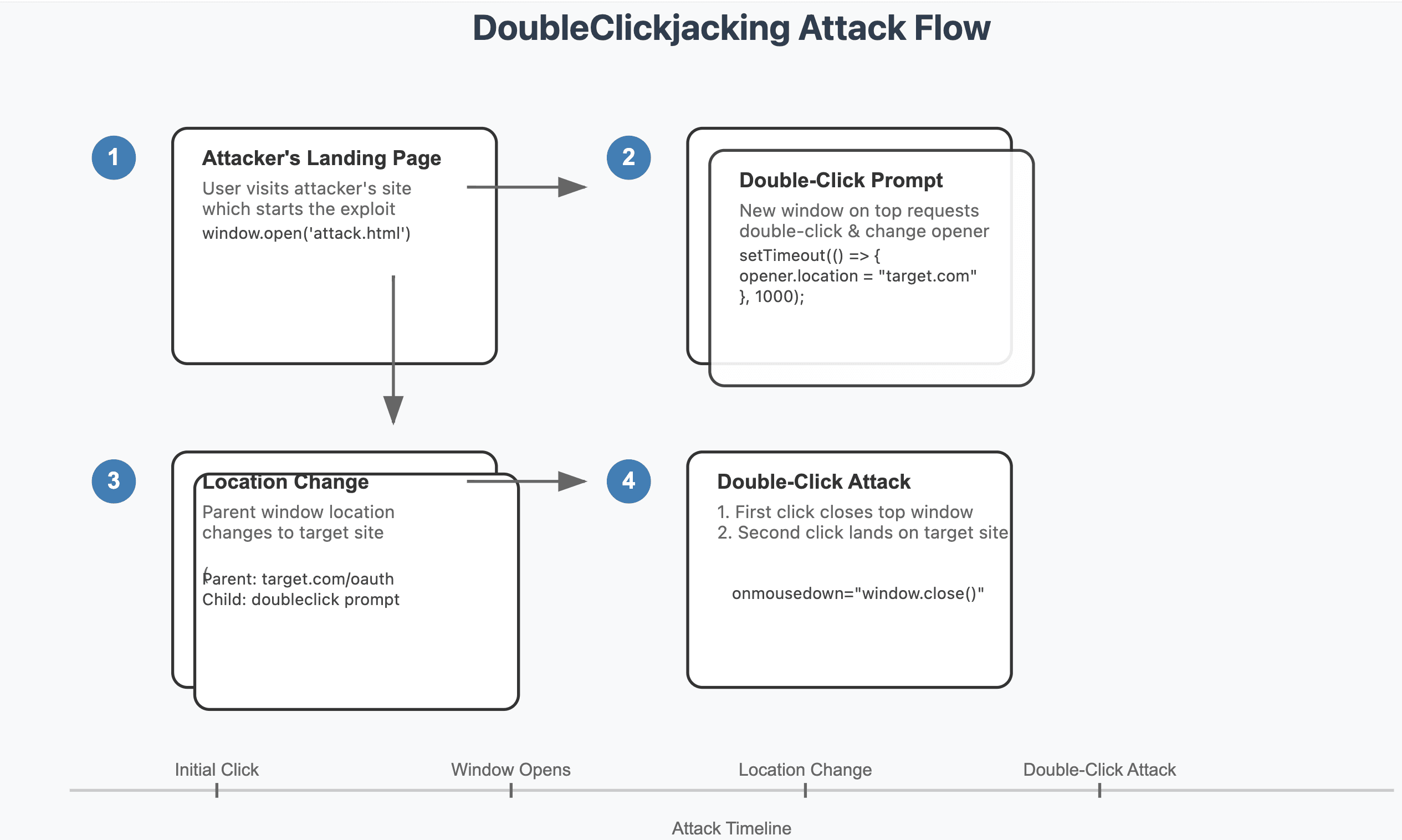 DoubleClickjacking