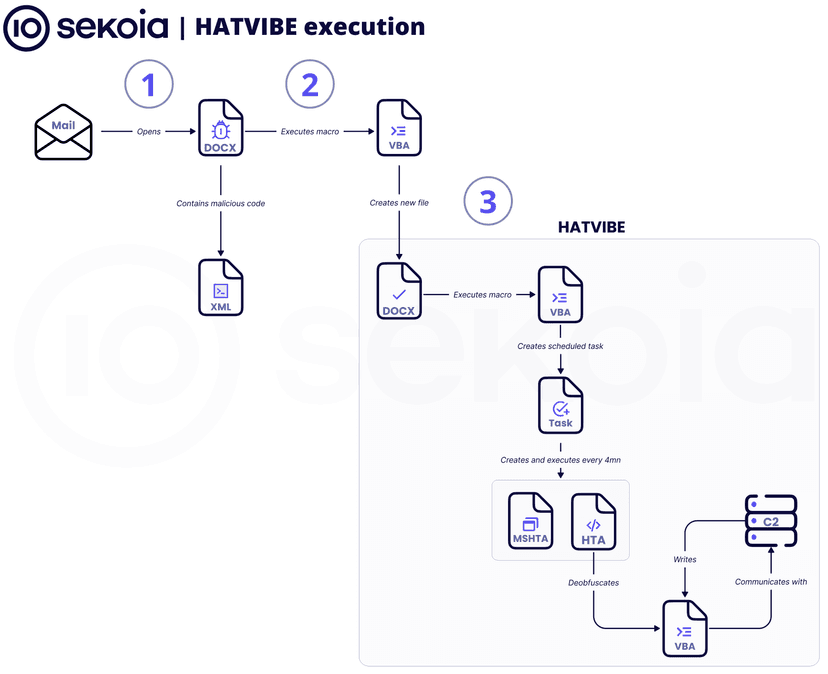 Russia-linked APT UAC-0063 target Kazakhstan in with HATVIBE malware