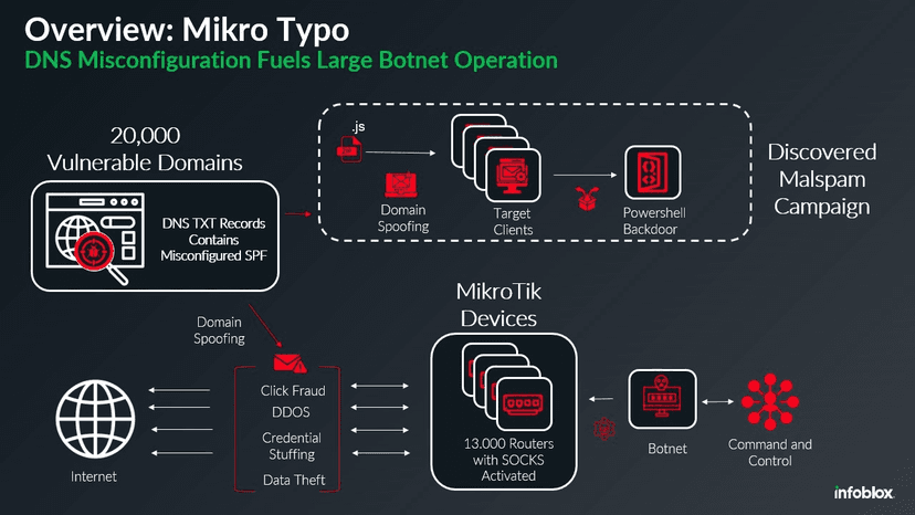 MikroTik botnet relies on DNS misconfiguration to spread malware