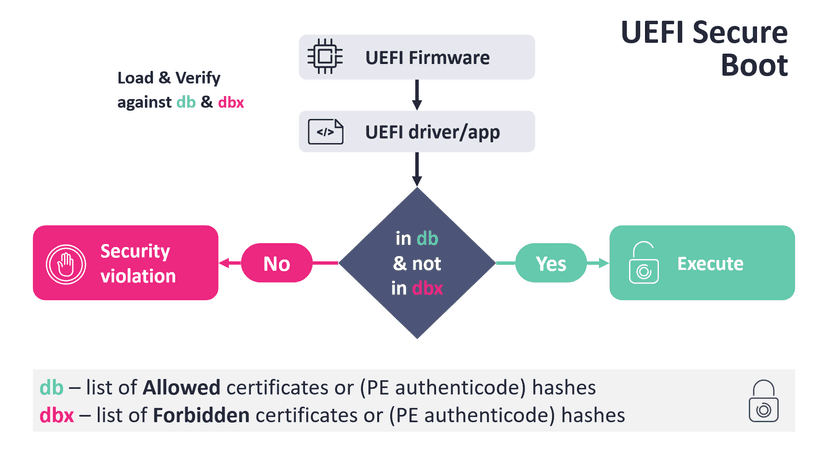 ESET detailed a flaw that could allow a bypass of the Secure Boot in UEFI systems