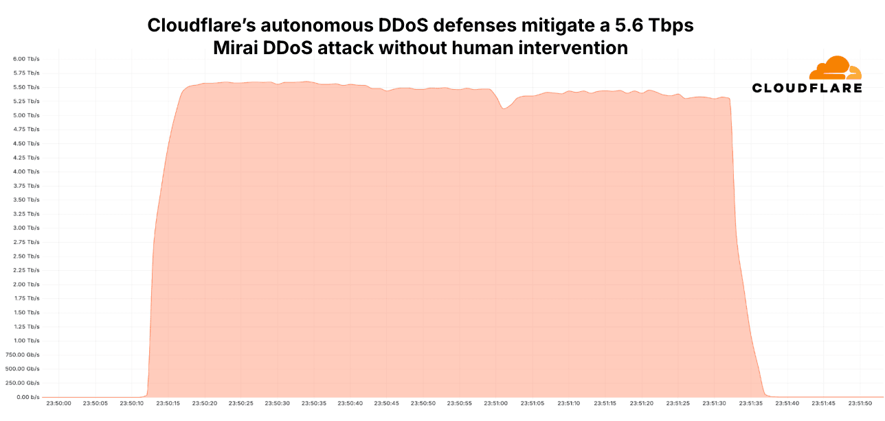 DDoS