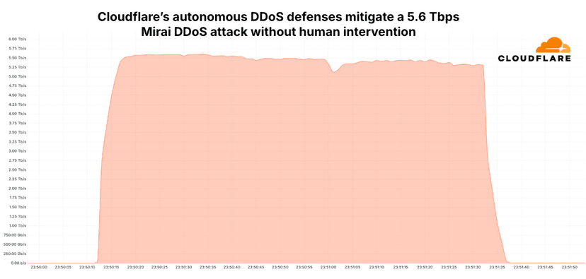 Cloudflare blocked a record-breaking 5.6 Tbps DDoS attack