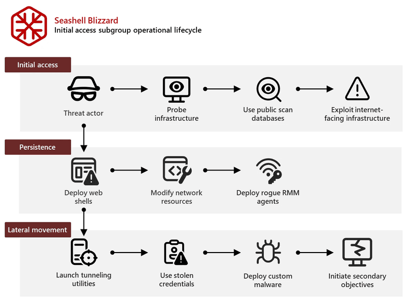 Russia-linked APT Seashell Blizzard is behind the long running global access operation BadPilot campaign