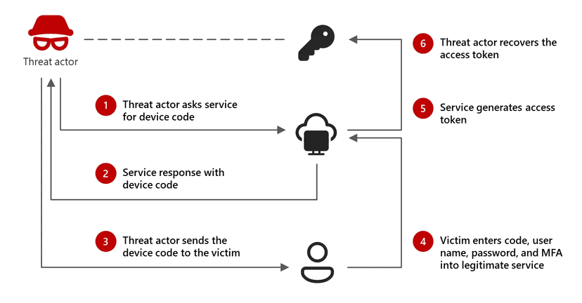 Storm-2372 used the device code phishing technique since August 2024