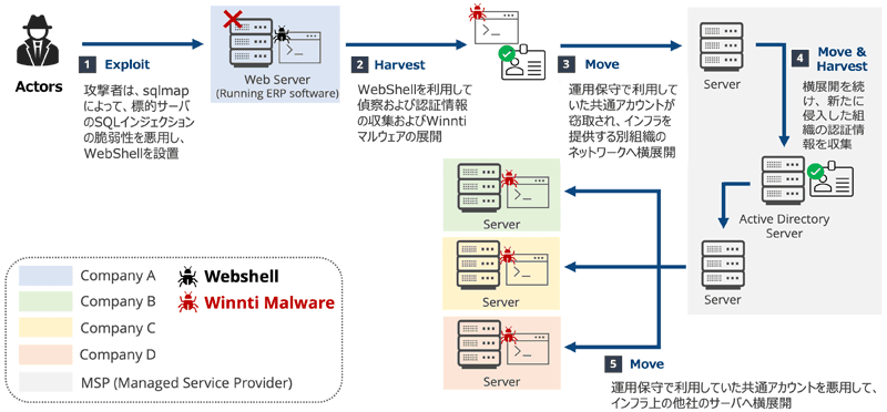 China-linked APT group Winnti targets Japanese organizations since March 2024