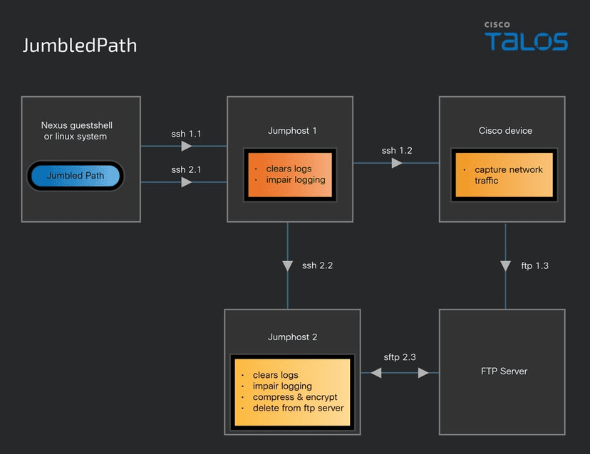 Salt Typhoon used custom malware JumbledPath to spy U.S. telecom providers